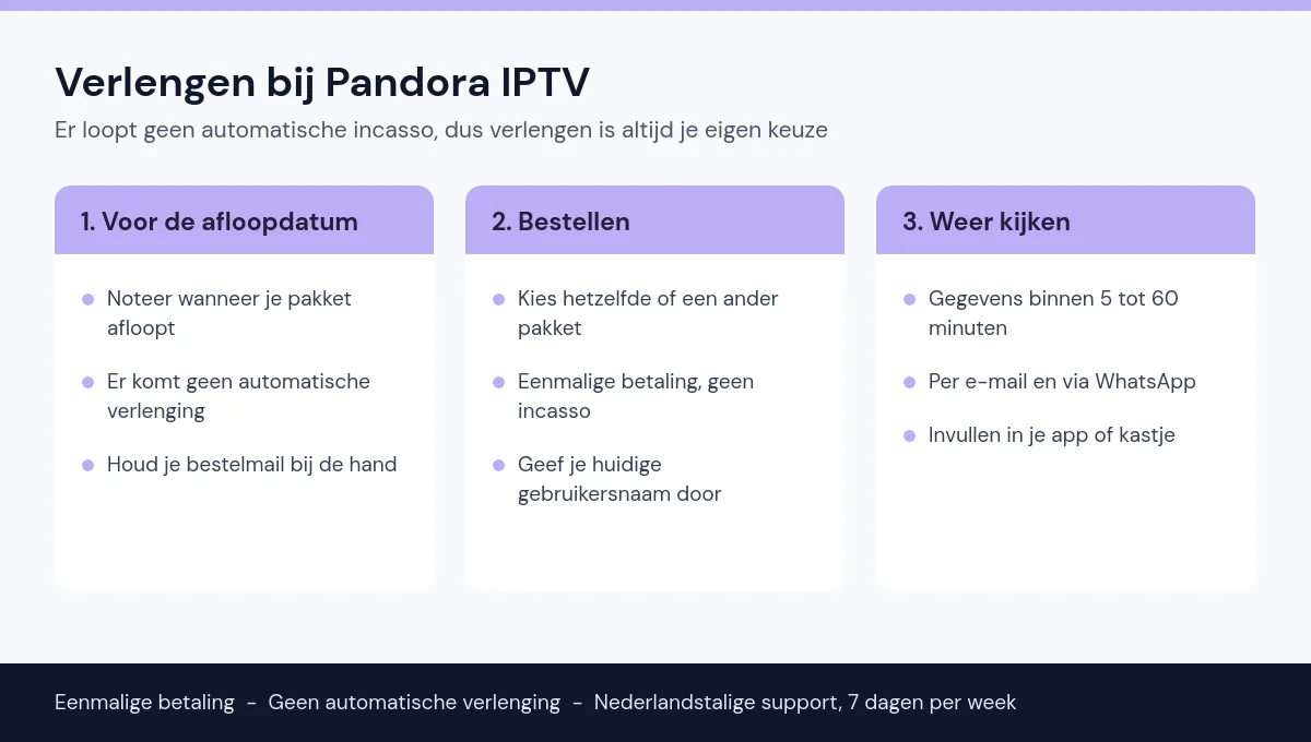 Schema met drie stappen om Pandora IPTV te verlengen: voor de afloopdatum, bestellen en weer kijken