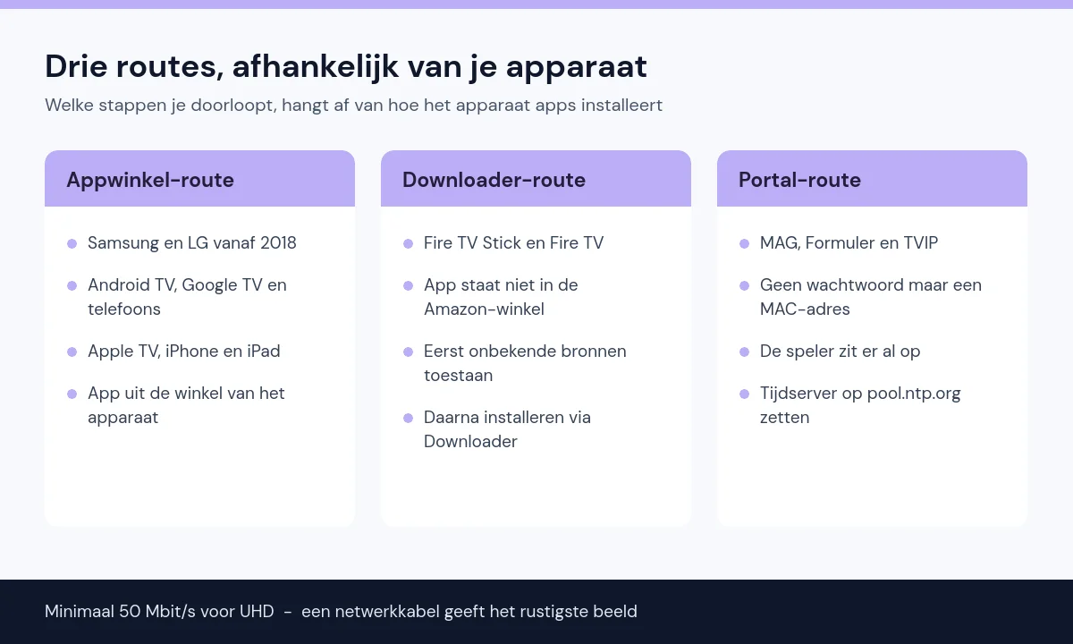 Schema met drie installatieroutes: via de appwinkel, via Downloader op een Fire TV Stick en via een portal met MAC-adres